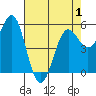 Tide chart for Trinidad, California on 2021/05/1