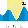 Tide chart for Trinidad, California on 2021/05/21