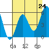 Tide chart for Trinidad, California on 2021/05/24