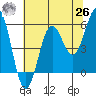 Tide chart for Trinidad, California on 2021/05/26
