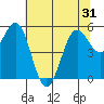 Tide chart for Trinidad, California on 2021/05/31
