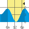 Tide chart for Trinidad, California on 2021/05/4