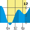 Tide chart for Trinidad, California on 2021/06/12
