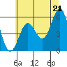 Tide chart for Trinidad, California on 2021/06/21