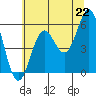 Tide chart for Trinidad, California on 2021/06/22