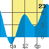 Tide chart for Trinidad, California on 2021/06/23