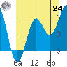 Tide chart for Trinidad, California on 2021/06/24