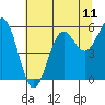 Tide chart for Trinidad, California on 2021/07/11