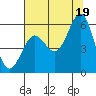 Tide chart for Trinidad, California on 2021/07/19