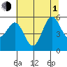 Tide chart for Trinidad, California on 2021/07/1