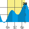 Tide chart for Trinidad, California on 2021/07/20