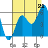 Tide chart for Trinidad, California on 2021/07/21