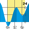 Tide chart for Trinidad, California on 2021/07/24
