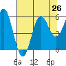Tide chart for Trinidad, California on 2021/07/26