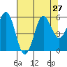 Tide chart for Trinidad, California on 2021/07/27