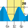 Tide chart for Trinidad, California on 2021/07/28