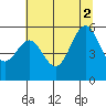 Tide chart for Trinidad, California on 2021/07/2