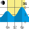 Tide chart for Trinidad, California on 2021/07/31