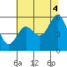 Tide chart for Trinidad, California on 2021/07/4