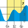 Tide chart for Trinidad, California on 2021/07/7
