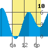 Tide chart for Trinidad, California on 2021/08/10