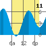 Tide chart for Trinidad, California on 2021/08/11