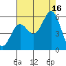 Tide chart for Trinidad, California on 2021/08/16