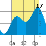 Tide chart for Trinidad, California on 2021/08/17
