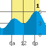 Tide chart for Trinidad, California on 2021/08/1