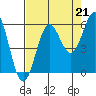 Tide chart for Trinidad, California on 2021/08/21