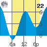 Tide chart for Trinidad, California on 2021/08/22