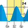 Tide chart for Trinidad, California on 2021/08/24