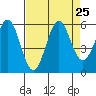 Tide chart for Trinidad, California on 2021/08/25
