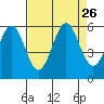 Tide chart for Trinidad, California on 2021/08/26