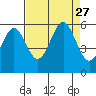 Tide chart for Trinidad, California on 2021/08/27