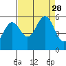 Tide chart for Trinidad, California on 2021/08/28