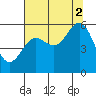 Tide chart for Trinidad, California on 2021/08/2