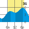 Tide chart for Trinidad, California on 2021/08/31