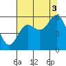 Tide chart for Trinidad, California on 2021/08/3