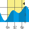 Tide chart for Trinidad, California on 2021/08/4