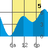 Tide chart for Trinidad, California on 2021/08/5