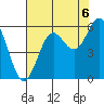 Tide chart for Trinidad, California on 2021/08/6