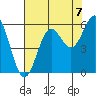 Tide chart for Trinidad, California on 2021/08/7