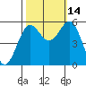 Tide chart for Trinidad, California on 2021/10/14