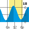 Tide chart for Trinidad, California on 2021/10/18