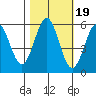 Tide chart for Trinidad, California on 2021/10/19