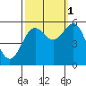 Tide chart for Trinidad, California on 2021/10/1