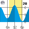 Tide chart for Trinidad, California on 2021/10/20