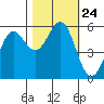 Tide chart for Trinidad, California on 2021/10/24