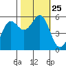 Tide chart for Trinidad, California on 2021/10/25